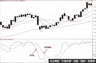 股价下跌，而MTM上涨说明什么