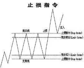 请问挂单买入、止盈止损单的区别。