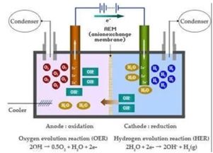 电解水制氧制氢