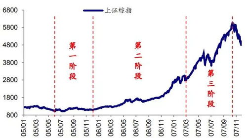 中国股市一共来了几次牛市，分别年份是？谢谢