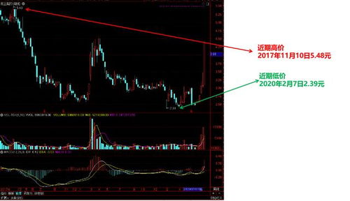 君正集团最近都无量下跌，现又出现S，表示又下跌开始，这样还会下跌多