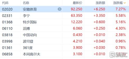 体育用品股全线上涨：李宁涨幅近9%，特步国际涨幅近7%