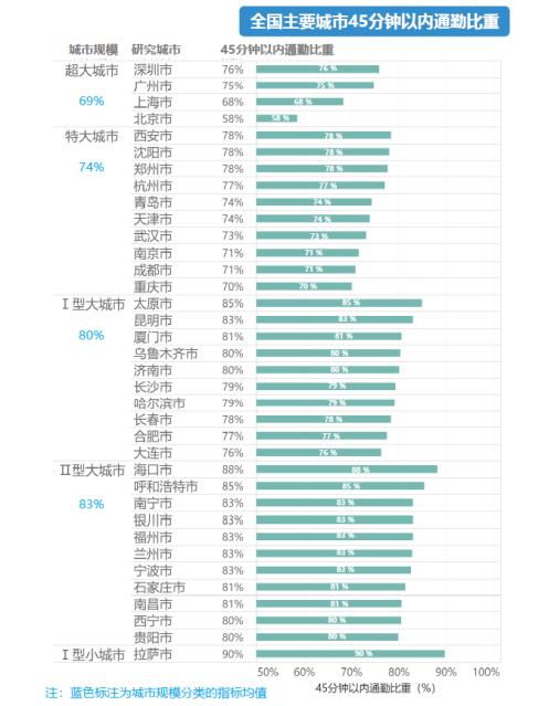 通勤成择业的重要考虑因素,你上下班花费多久时间