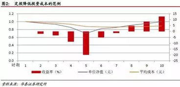 基金定投最多亏多少，一般年收益又是多少