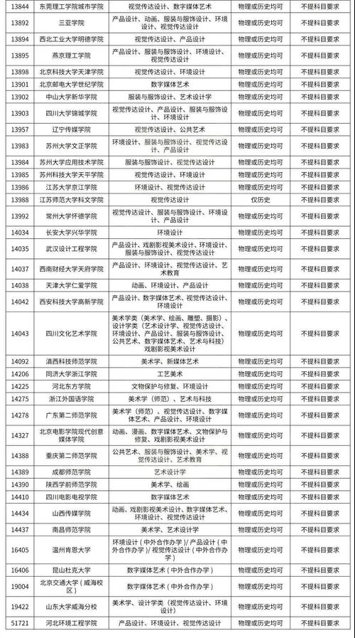 美术生注意,这些大学美术类专业对高考科目选考有要求,不符合不能报考