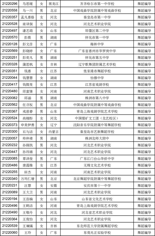 江南大学2021年舞蹈编导专业校考合格考生名单公布