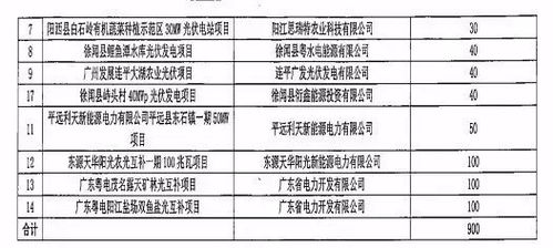 广东省2014 2015年光伏发电项目名单 表