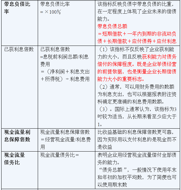 评价企业偿债能力的指标有哪些？