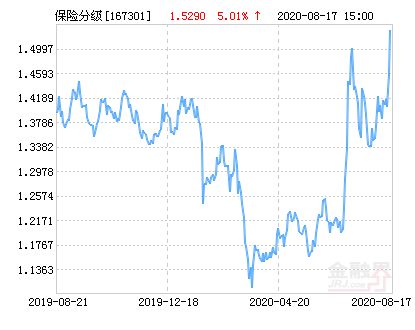  方正富邦中证保险主题指数今日,方正富邦中证保险主题指数今日表现分析 天富官网