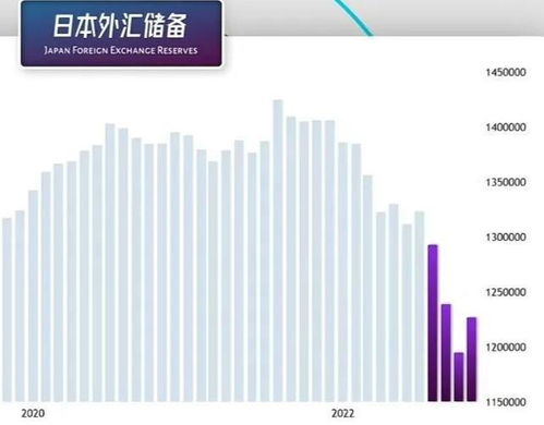 2022年日元创纪录贬值