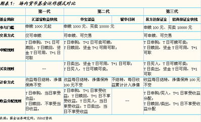 证券与货币的区别