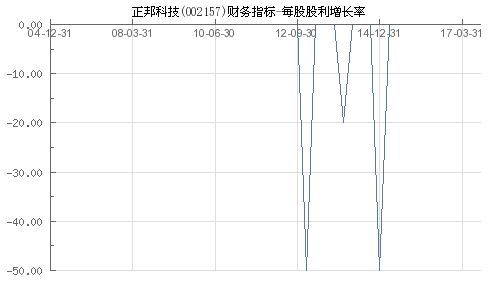 002157正邦科技股票行情,002157正邦科技股吧