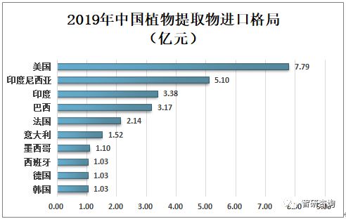 2019年中国植物提取物行业产销情况及进出口贸易分析 植物提取物销售收入达250.5亿元