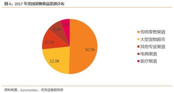 天风证券 从美国宠物产业的发展中我们能借鉴什么 