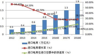 现在跨境电商行业的走势如何？