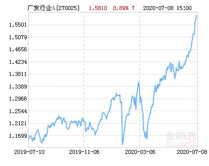 广发行业领先走势会怎么样~`大概能涨回去多少啊~ 大概多少的时候就该卖了~`会不会一直跌~```