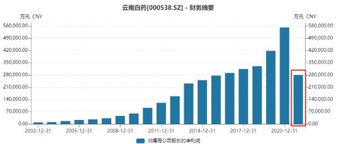 云南白药股票股吧