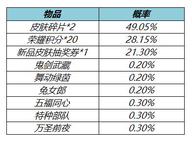 王者荣耀赵云 百木心枪上架 3月17日不停机更新