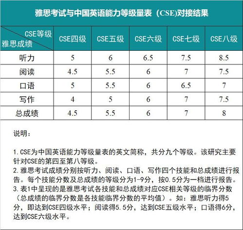 中国英语能力等级对接雅思 四级对应4.5分,八级对应8分