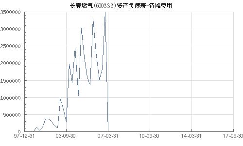 待摊费用科目