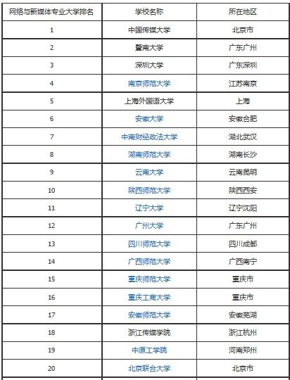 网络与新媒体方向考研的学校有哪些 