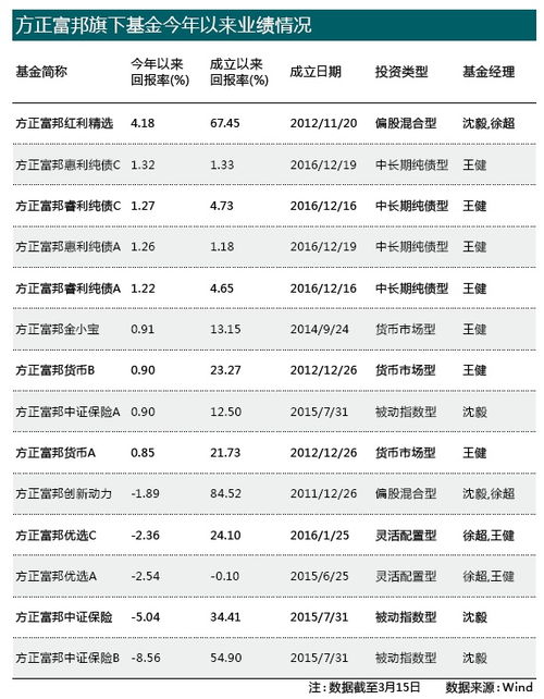  方正富邦中证保险基金代码,方正富邦中证保险基金代码解析及投资要点 天富平台