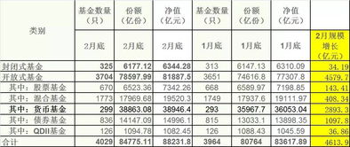 2月公募规模猛增4600亿 更猛的是一季度基金公司排名将生剧变,万亿公募公司已出 