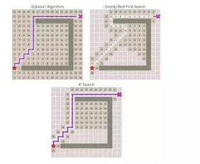 astar算法,什么是 A算法?