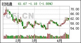  欧陆通股票最新消息新闻,股价飙升，涨幅达6.07% 天富资讯