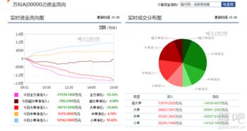 万科(000002)什么时候分红配股?