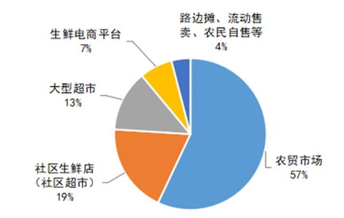 2021农贸市场发展报告 农贸市场已恢复至疫情前水平,仍是生鲜农产品零售的主渠道