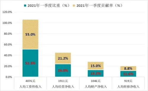 西双版纳州2021年一季度城乡居民收入实现 开门红 ,增速跑赢全省全国