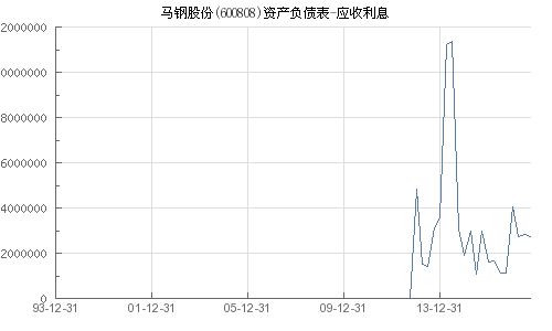 马钢股票最近三年内有没有派分红利息?