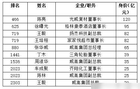 2021年山东首富是谁？