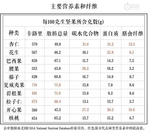 提醒 坚果好吃,但不可贪嘴哟