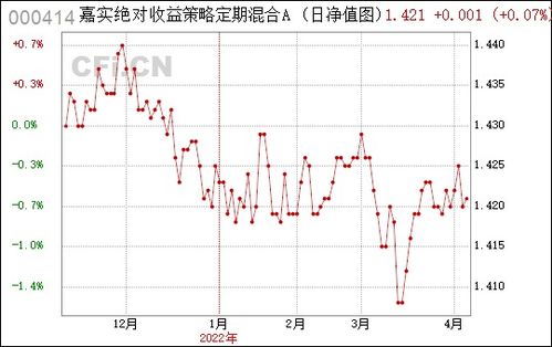 嘉实绝对收益定期混合000414什么时间可以赎回