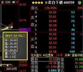 请问高手600559老白干成本价36元后市如何操作？