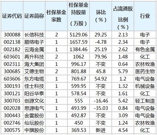 暴风科技怎么会有社保基金持股