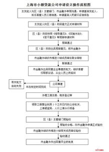 申请创业贷款的程序，需要什么手续？