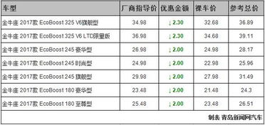 青岛福特金牛座最高优惠2.3万元 现车充足 