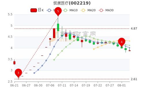 广弘控股3日净流入资金持续增加，累计达2382.60万元