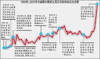 股市里的印花税是什么意思？