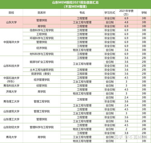 山东哪些大学是全日制自考,山东自考可以报哪些学校？(图4)