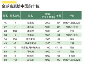 全球富豪排行榜发布 深圳34人跻身十亿美元俱乐部