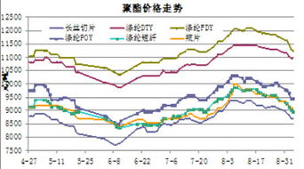 聚酯切片价格走势如何