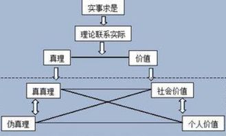 浅析真理与价值的关系