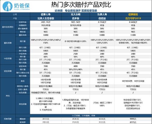 信泰百万守护重疾保险优势信泰百万守护2019保什么