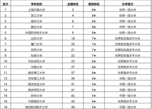 华东地区大学排名公布 上海交通大学稳居榜首,你的学校排第几