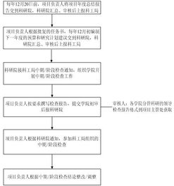 如何申请科研项目(申请科研费用什么) 