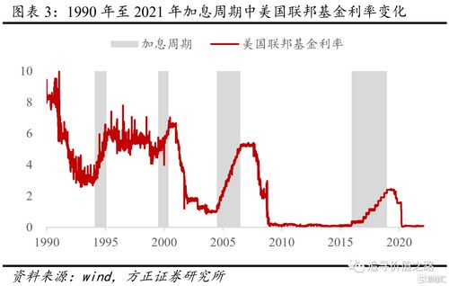 美国加息周期对全球流动性与大类资产影响展望